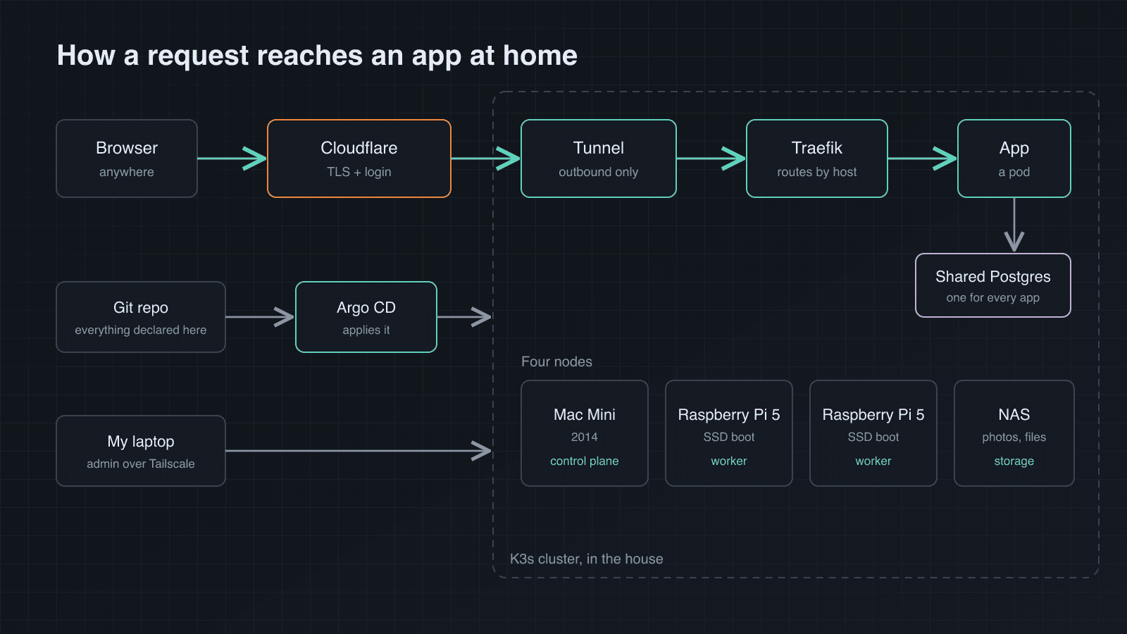 Diagram of the homelab: a browser reaches an app through Cloudflare, a tunnel and Traefik, inside a four-node K3s cluster made of a 2014 Mac Mini, two Raspberry Pi 5s and a NAS. A git repo feeds Argo CD, and a laptop gets in over Tailscale.